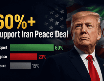 Donald Trump shared a survey showing majority support among Americans for an Iran-US peace agreement.