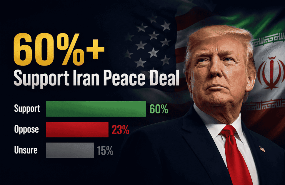 Donald Trump shared a survey showing majority support among Americans for an Iran-US peace agreement.